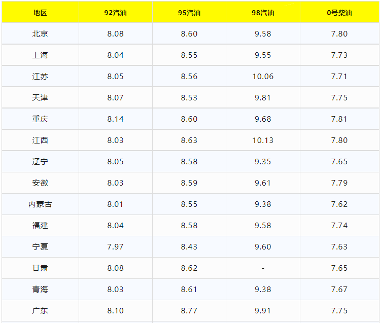 今日油价调整信息:8月18日调整后,全国92、95汽油价格最新售价-今日油价调整日期