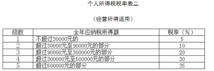 个人所得税种类及税率-个人所得税税率税目