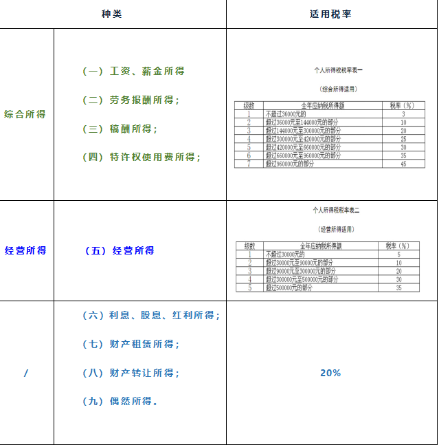 个人所得税种类及税率-个人所得税税率税目