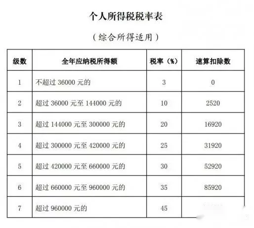 2022最新个人所得税税率表!-21021年个人所得税