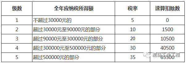 2022最新个人所得税税率表!-21021年个人所得税