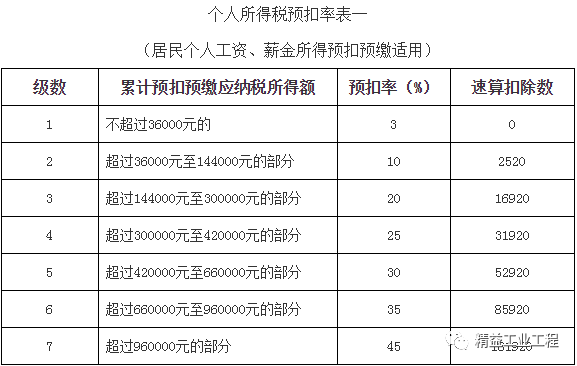 2022最新个人所得税税率表!-21021年个人所得税