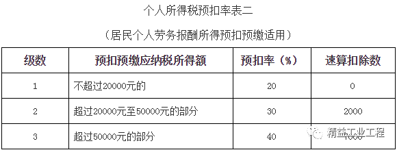 2022最新个人所得税税率表!-21021年个人所得税