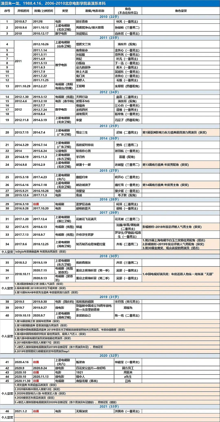 知乎上关于朱一龙的问题汇总,主演电影《消失的她》2023.6.22上映-朱一龙主演的新电影
