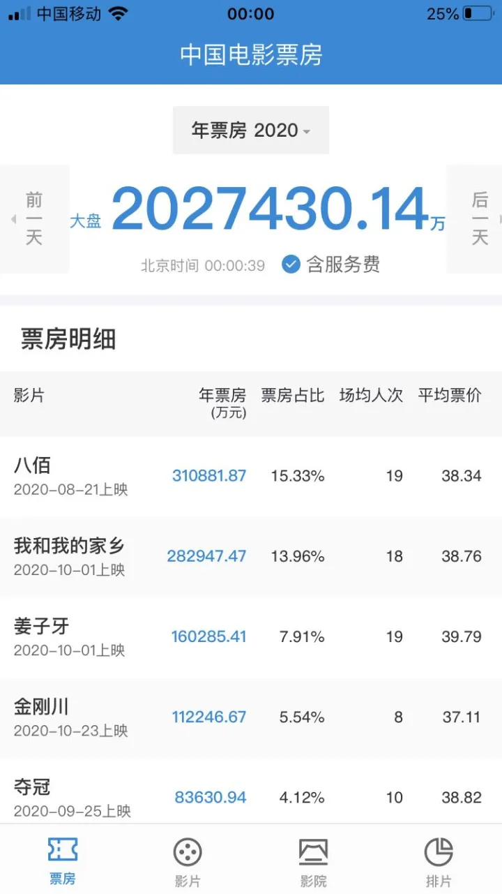 2020年中国内地电影票房202.74亿 5.49亿人次观影-2020年中国电影票房实时排行榜