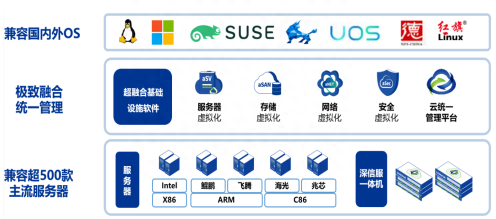 超融合架构的优缺点-超融合架构的优缺点 ssd