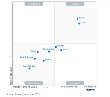 深信服超融合连续三年入围Gartner魔力象限:唯一全栈自研服务商-深信服超融合一体机中标价