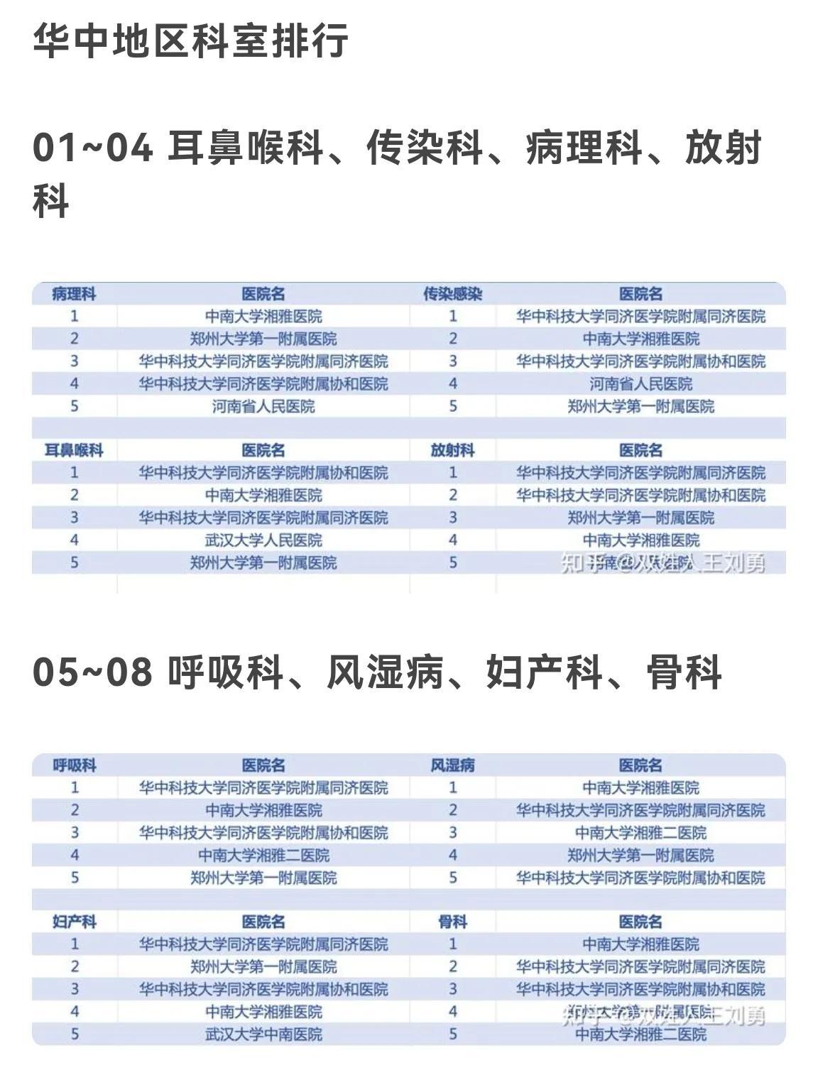 华中地区医院专科排行榜,同济协和在部分专科不敌湘雅郑大系医院-华中科技大学附属同济医院排名