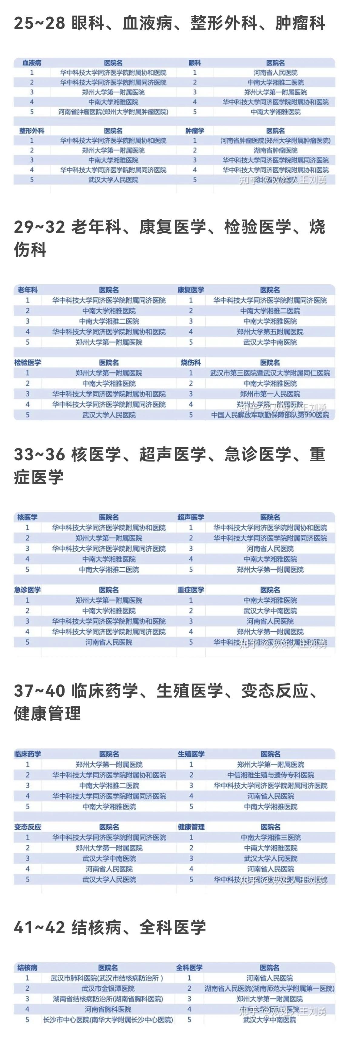 华中地区医院专科排行榜,同济协和在部分专科不敌湘雅郑大系医院-华中科技大学附属同济医院排名
