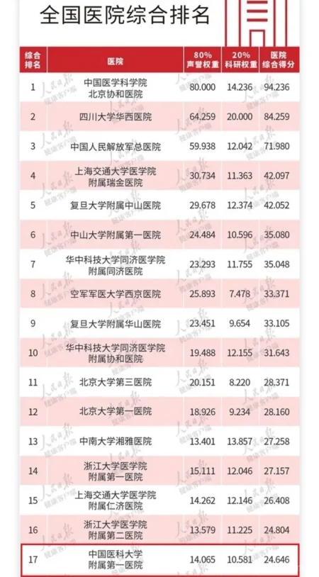 全国最好医院50强排名,辽宁2家入选,沈阳坐稳东北“一哥”!-治肝癌全国最好的医院排行榜