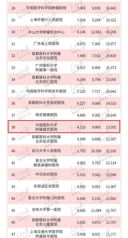 全国最好医院50强排名,辽宁2家入选,沈阳坐稳东北“一哥”!-治肝癌全国最好的医院排行榜