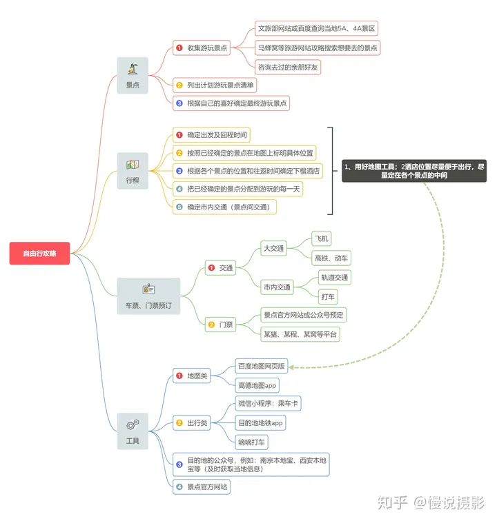 你还在为做自由行攻略而苦恼?看完这篇保姆级自由行规划攻略就够了!-自由行有什么缺点