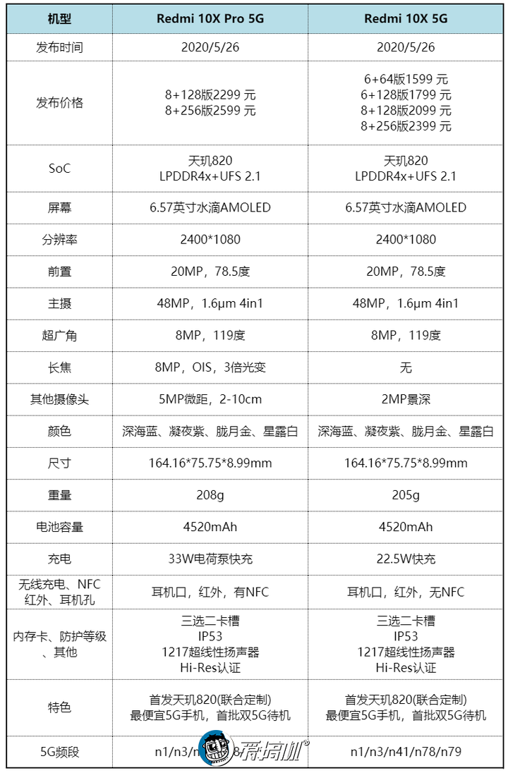 1599元上5G!Redmi 10X评测-5g redcap 室内定位