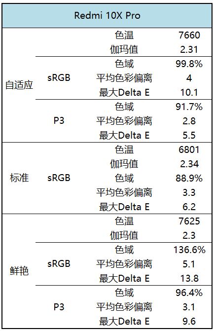 1599元上5G!Redmi 10X评测-5g redcap 室内定位