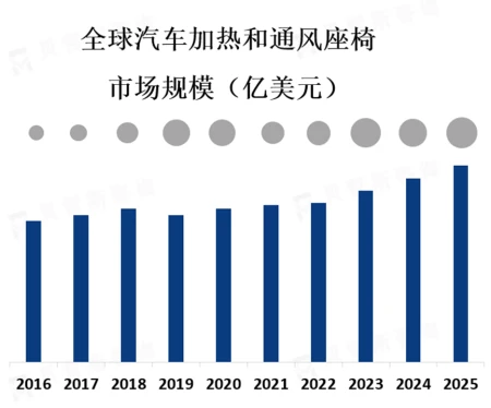 预计到2025年,全球汽车加热和通风座椅市场规模将达到约50亿美元