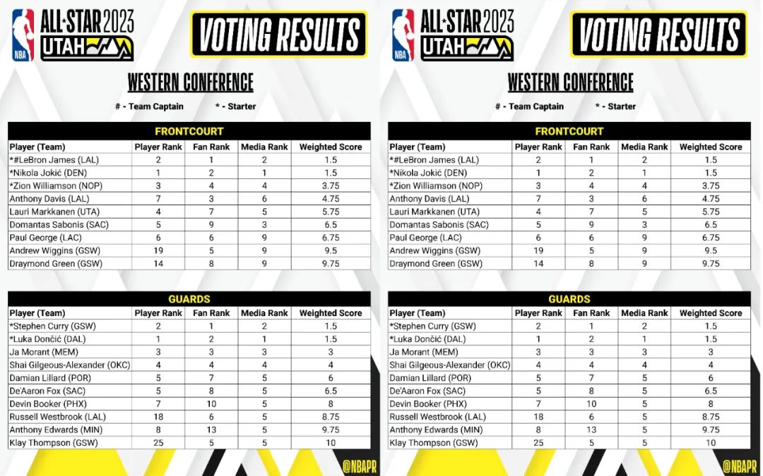 全明星先发出炉:詹姆斯再当票王,除恩比德以外还有哪些遗珠?-全明星赛詹姆斯科比传球