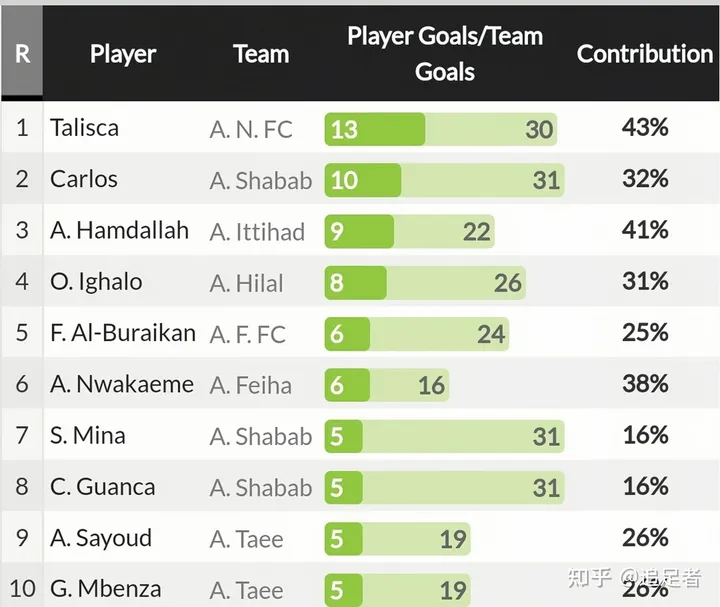 C 罗点射破门赢沙特联赛首球,利雅得胜利 2:2 绝平对手,如何评价 C 罗的表现?-c罗vs萨拉赫