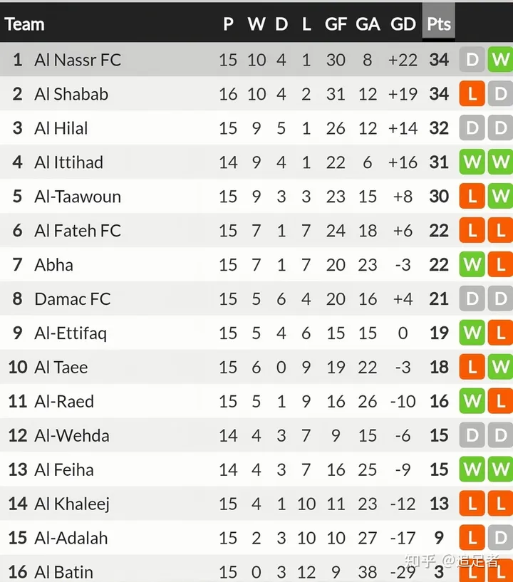 C 罗点射破门赢沙特联赛首球,利雅得胜利 2:2 绝平对手,如何评价 C 罗的表现?-c罗vs萨拉赫