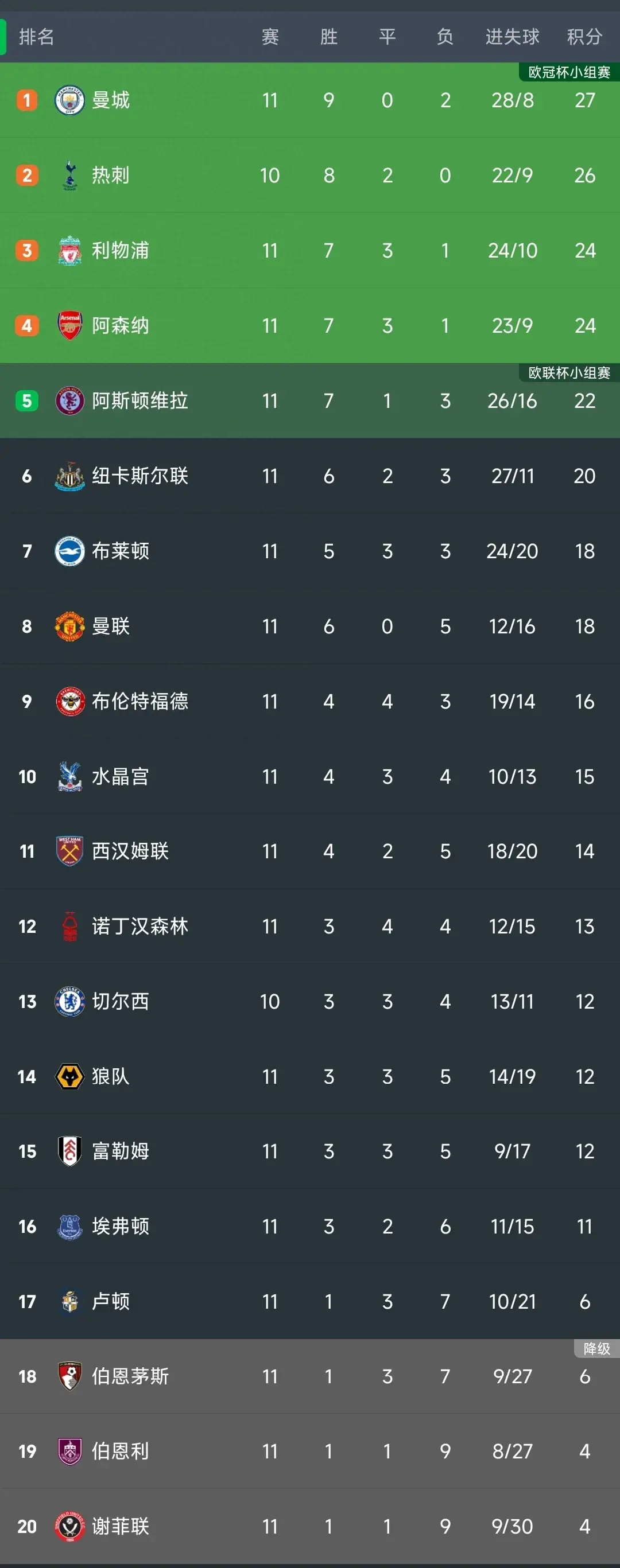 英超最新积分榜:利物浦1-1绝平升至第3,维拉0-2爆冷仍居第5!-英超积分榜第一