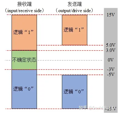 数字通信电平规格(TTL/LVTTL/RS232/RS422/RS485/USB电平/CMOS电平/LVCOMS电平)-ttl电平与rs232电平,422电平