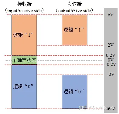 数字通信电平规格(TTL/LVTTL/RS232/RS422/RS485/USB电平/CMOS电平/LVCOMS电平)-ttl电平与rs232电平,422电平