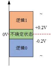 数字通信电平规格(TTL/LVTTL/RS232/RS422/RS485/USB电平/CMOS电平/LVCOMS电平)-ttl电平与rs232电平,422电平