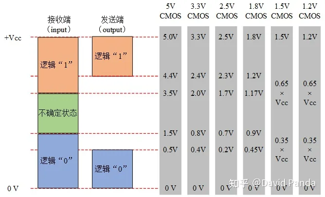 数字通信电平规格(TTL/LVTTL/RS232/RS422/RS485/USB电平/CMOS电平/LVCOMS电平)-ttl电平与rs232电平,422电平