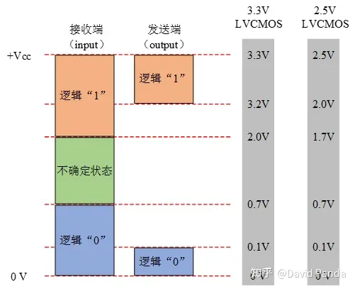数字通信电平规格(TTL/LVTTL/RS232/RS422/RS485/USB电平/CMOS电平/LVCOMS电平)-ttl电平与rs232电平,422电平