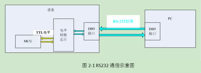 还分不清串口与电平标准?看这里-串口电路原理示意图