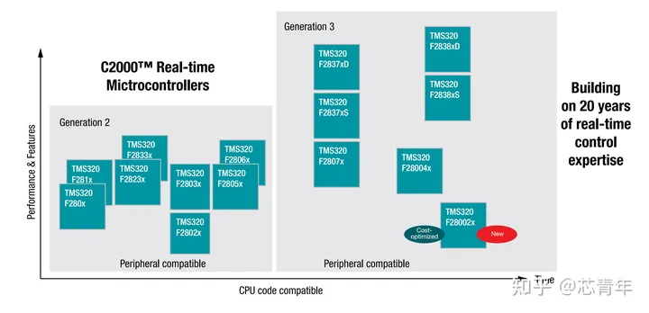 【芯青年】TI C2000系列DSP芯片-ti的c2000系列包括哪些芯片