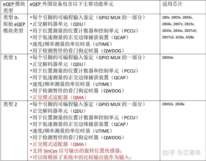 【芯青年】TI C2000系列DSP芯片-ti的c2000系列包括哪些芯片