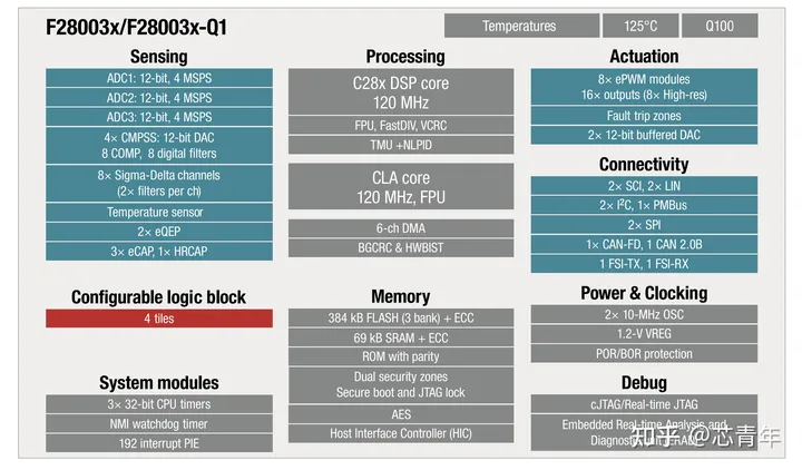 【芯青年】TI C2000系列DSP芯片-ti的c2000系列包括哪些芯片
