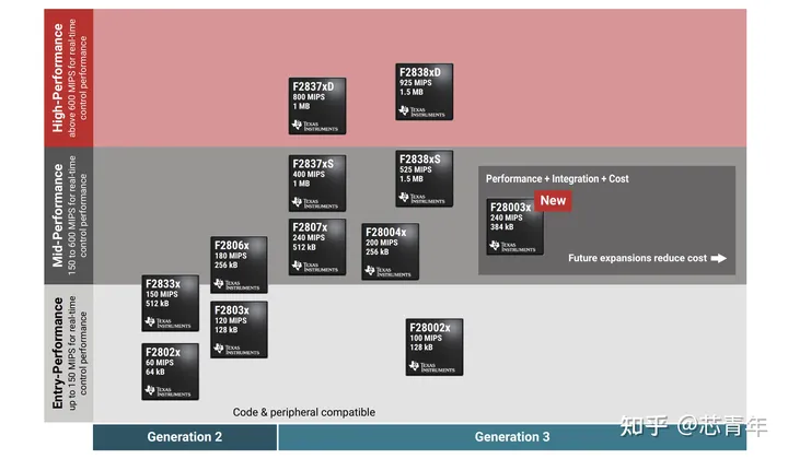 【芯青年】TI C2000系列DSP芯片-ti的c2000系列包括哪些芯片