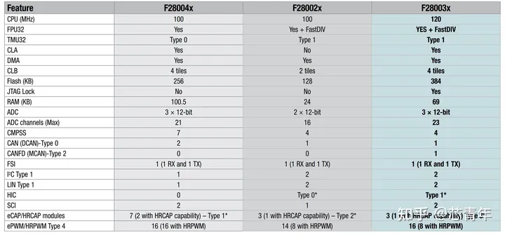 【芯青年】TI C2000系列DSP芯片-ti的c2000系列包括哪些芯片