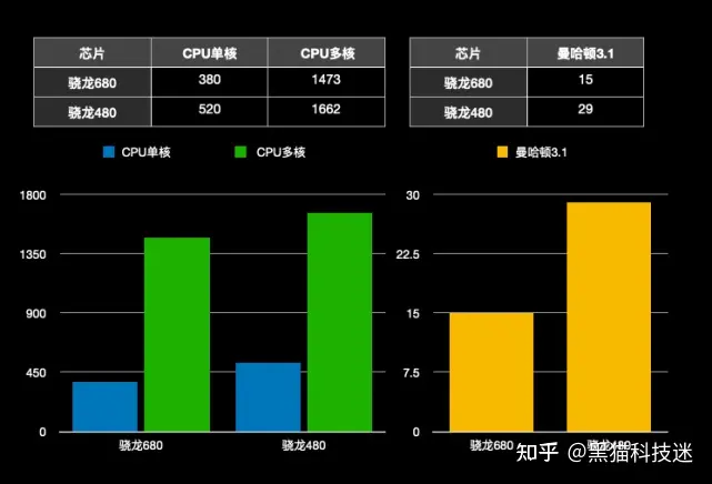 骁龙680相当于什么级别?很遗憾,还不如骁龙480-骁龙680参数详细