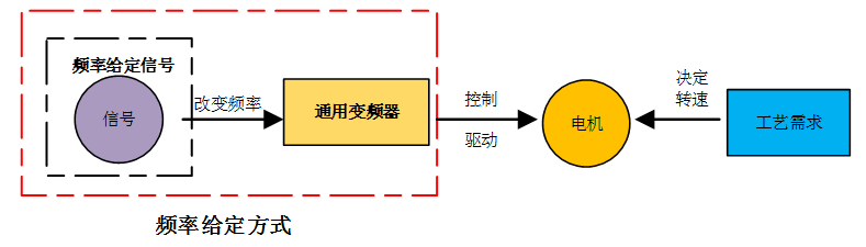 谈谈变频器频率给定中的脉冲信号给定-变频器给定频率和输出频率不一致的原因