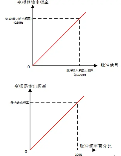 谈谈变频器频率给定中的脉冲信号给定-变频器给定频率和输出频率不一致的原因