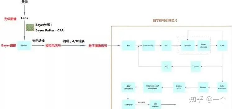 ISP芯片是什么类型的芯片?-isp芯片是什么类型的芯片啊