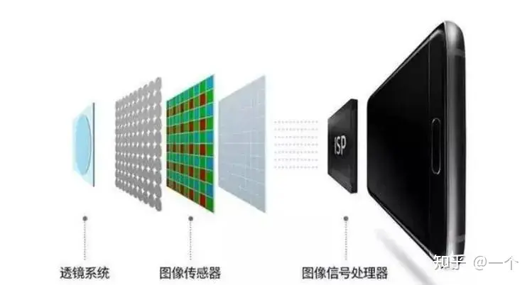ISP芯片是什么类型的芯片?-isp芯片是什么类型的芯片啊