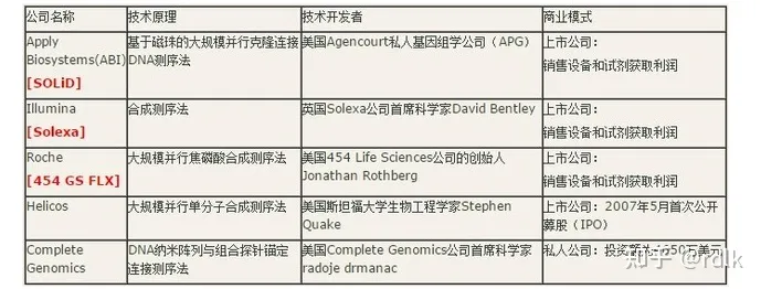 高通量测序技术-高通量测序基本原理