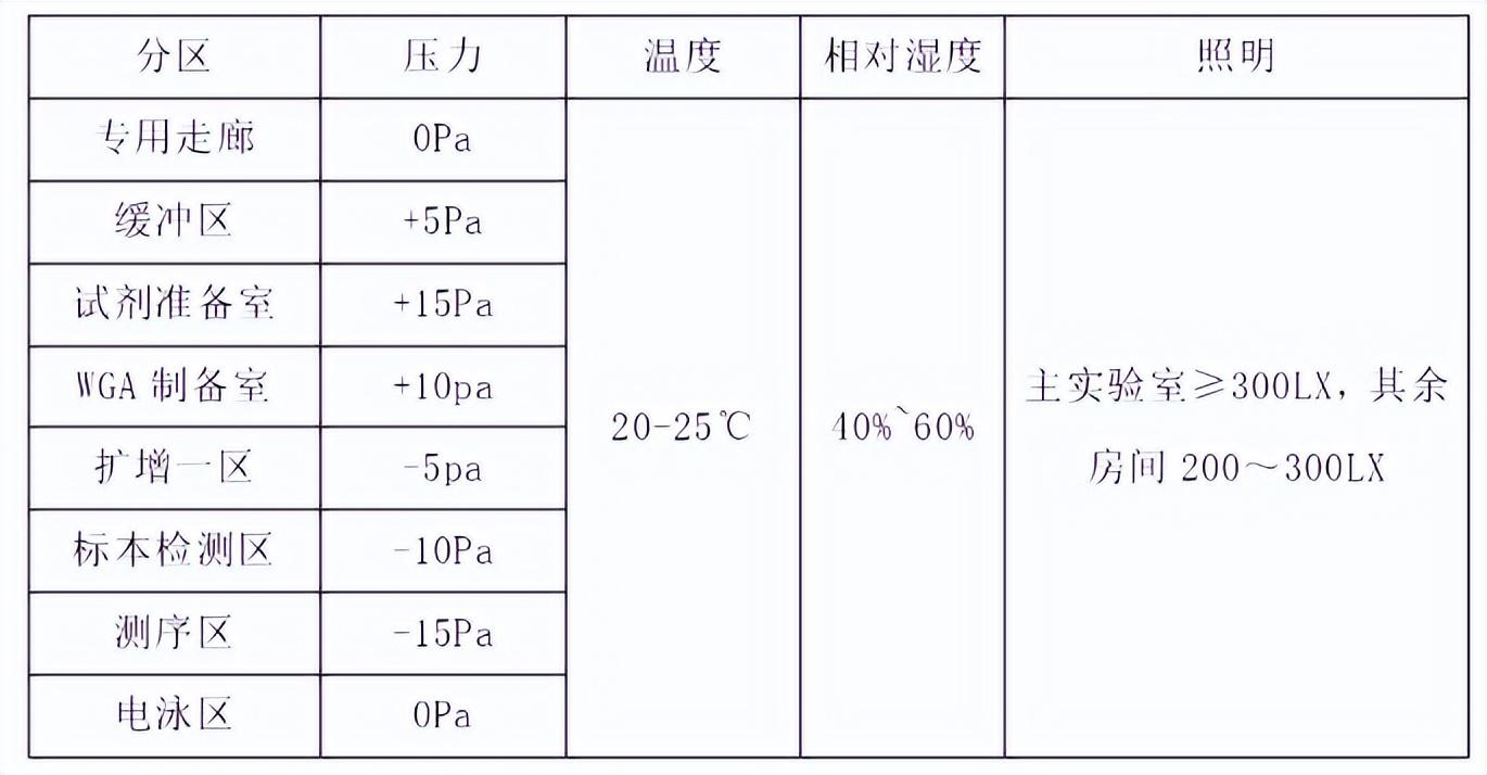 高通量测序(NGS)实验室各区设计为何完全分隔,还要单向气流?-高通量测序的应用