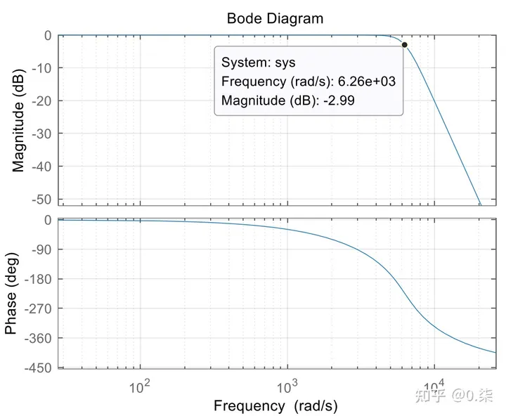 20220905-五阶巴特沃斯低通滤波器设计及实验-巴特沃思