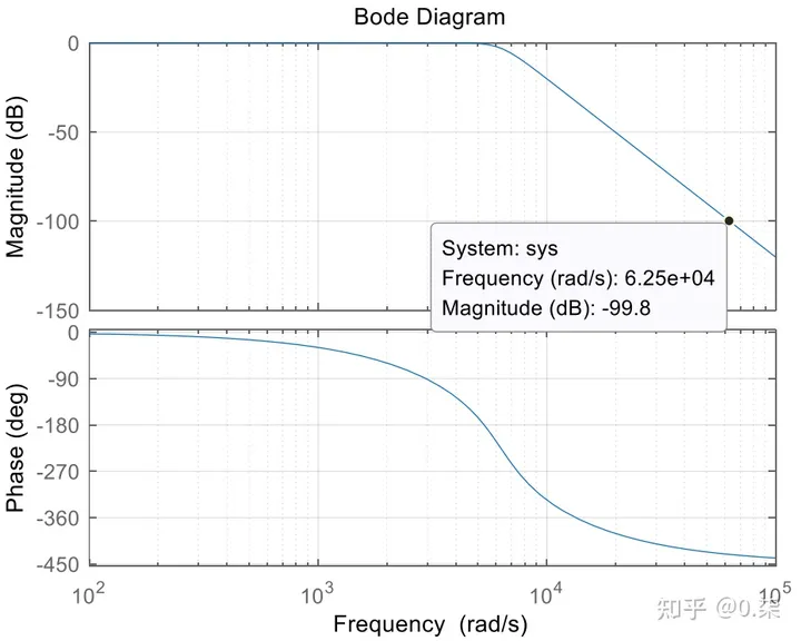 20220905-五阶巴特沃斯低通滤波器设计及实验-巴特沃思
