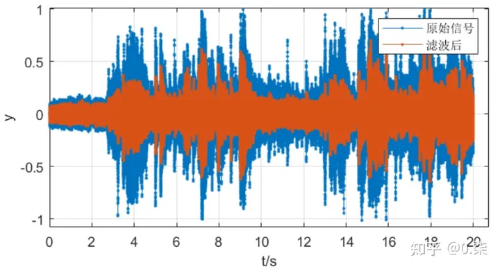 20220905-五阶巴特沃斯低通滤波器设计及实验-巴特沃思