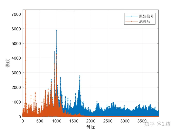 20220905-五阶巴特沃斯低通滤波器设计及实验-巴特沃思