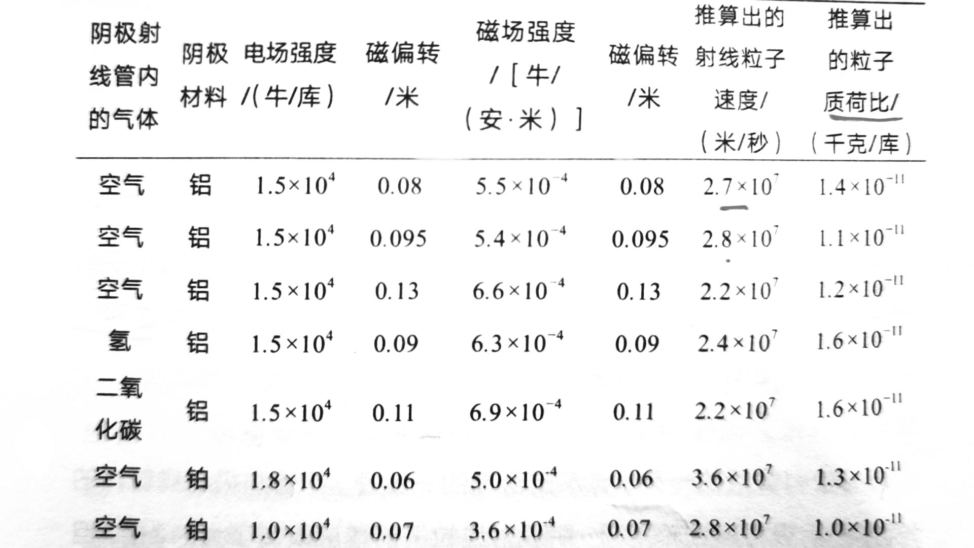基本粒子4|阴极射线的磁偏转,以及汤姆逊的测量结果-阴极射线偏转原理图解