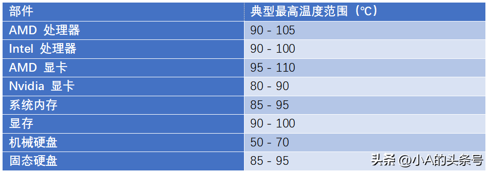 90℃以上,电脑常见硬件有多少能正常工作?-电脑新硬件向导