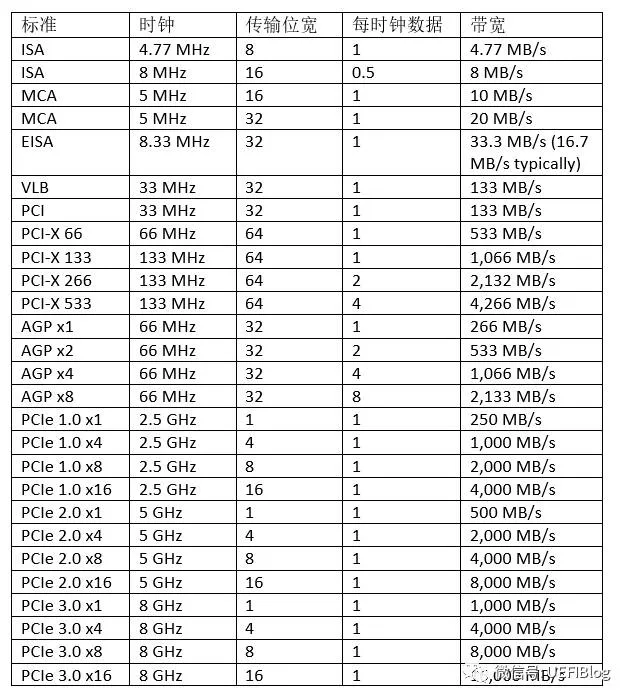 深入PCI与PCIe之一:硬件篇-pci pci-e 区别