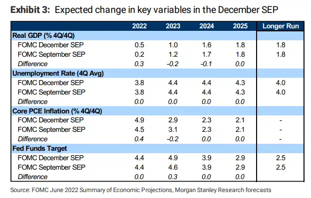 美联储2022收官大战:超5%利率峰值成明年主基调?
