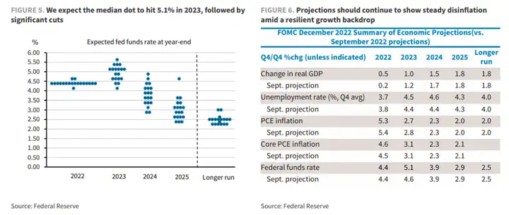 美联储2022收官大战:超5%利率峰值成明年主基调?